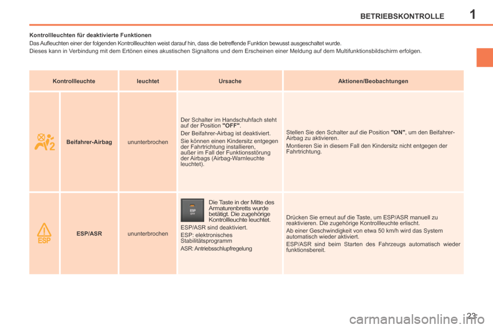 Peugeot 207 CC 2014  Betriebsanleitung (in German) 1BETRIEBSKONTROLLE
23
207cc_de_Chap01_Controle de marche_ed01-2014
           Kontrollleuchten für deaktivierte Funktionen 
 Das Auﬂ euchten einer der folgenden Kontrollleuchten weist darauf hin, d