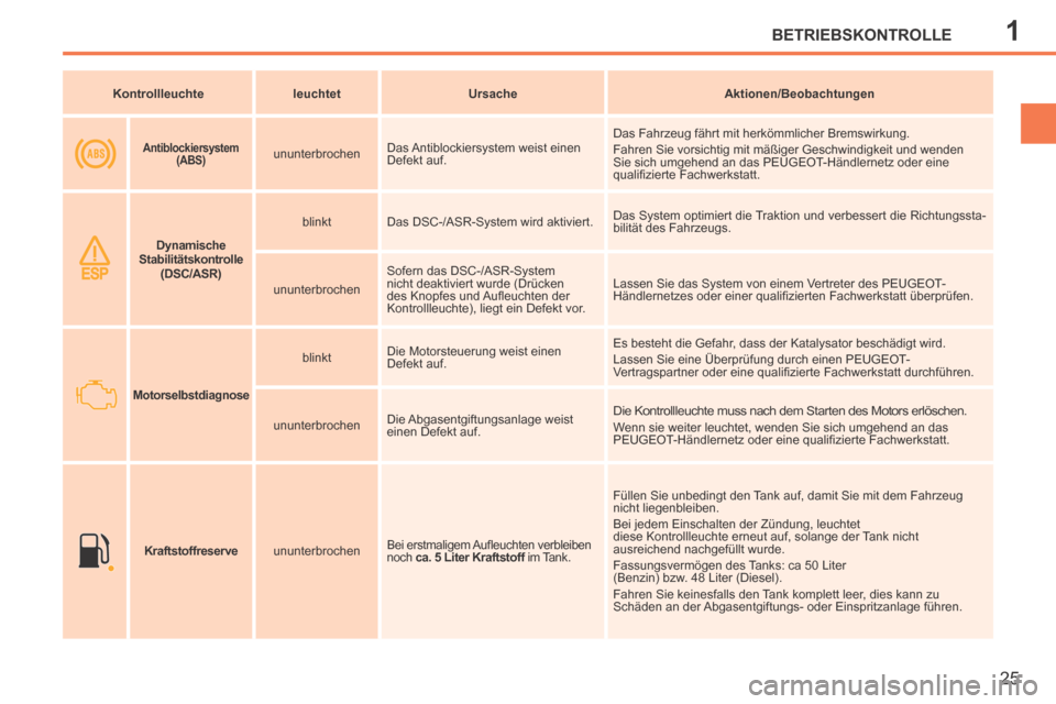 Peugeot 207 CC 2014  Betriebsanleitung (in German) 1BETRIEBSKONTROLLE
25
207cc_de_Chap01_Controle de marche_ed01-2014
   Kontrollleuchte      leuchtet       Ursache       Aktionen/Beobachtungen   
       Antiblockiersystem 
(ABS)     ununterbrochen   