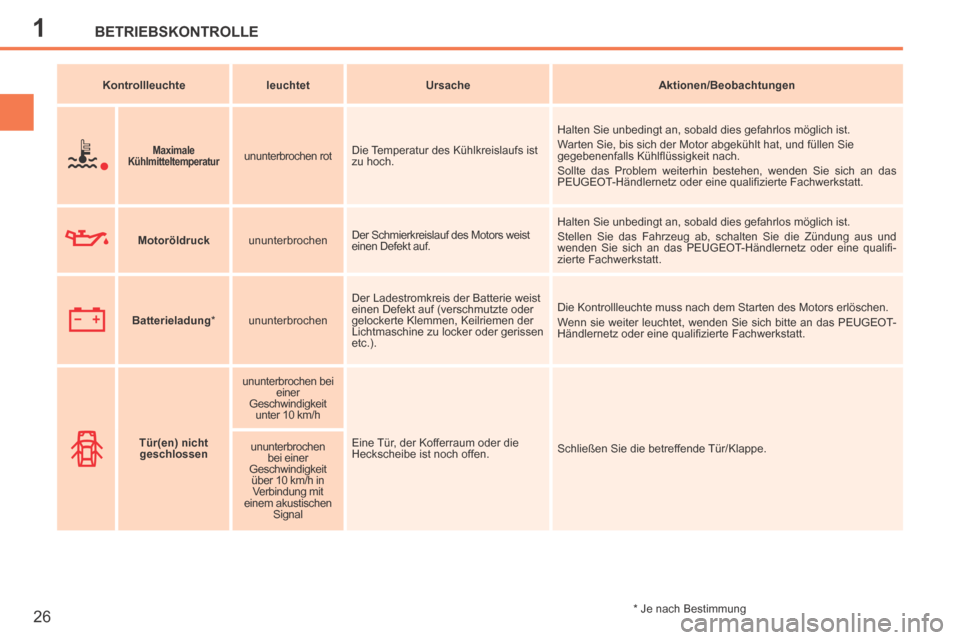 Peugeot 207 CC 2014  Betriebsanleitung (in German) 1BETRIEBSKONTROLLE
26
207cc_de_Chap01_Controle de marche_ed01-2014
   Kontrollleuchte      leuchtet       Ursache       Aktionen/Beobachtungen   
       Maximale Kühlmitteltemperatur     ununterbroch