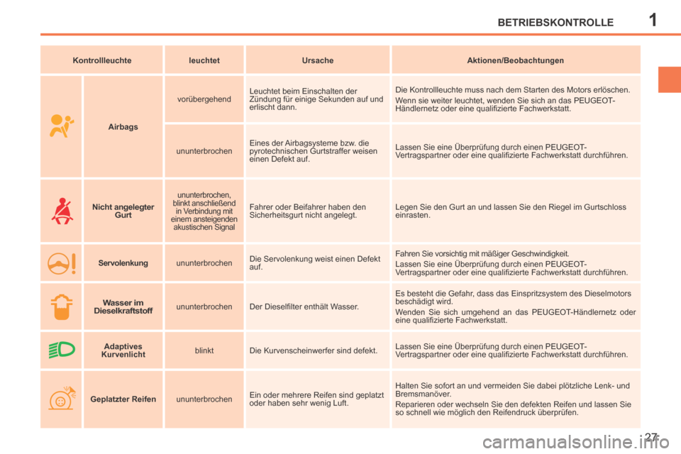 Peugeot 207 CC 2014  Betriebsanleitung (in German) 1BETRIEBSKONTROLLE
27
207cc_de_Chap01_Controle de marche_ed01-2014
   Kontrollleuchte      leuchtet       Ursache       Aktionen/Beobachtungen   
        Airbags      vorübergehend  
 Leuchtet beim E
