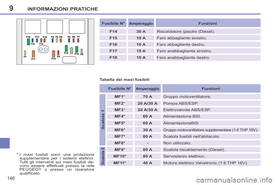 Peugeot 207 CC 2014  Manuale del proprietario (in Italian) 9INFORMAZIONI PRATICHE
146
207cc_it_Chap09_Info pratiques_ed01-2014
   Fusibile N°      Amperaggio      Funzioni   
  F14     30 A   Riscaldatore gasolio (Diesel). 
  F15     10 A   Faro abbagliante 