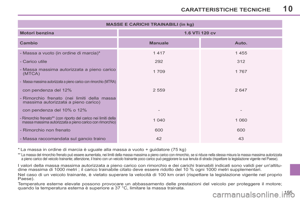 Peugeot 207 CC 2014  Manuale del proprietario (in Italian) 10CARATTERISTICHE TECNICHE
155
207cc_it_Chap10_Caracteristiques_ed01-2014
  I valori della massa massima autorizzata a pieno carico con rimorchio e \
dei carichi trainabili indicati sono validi per un