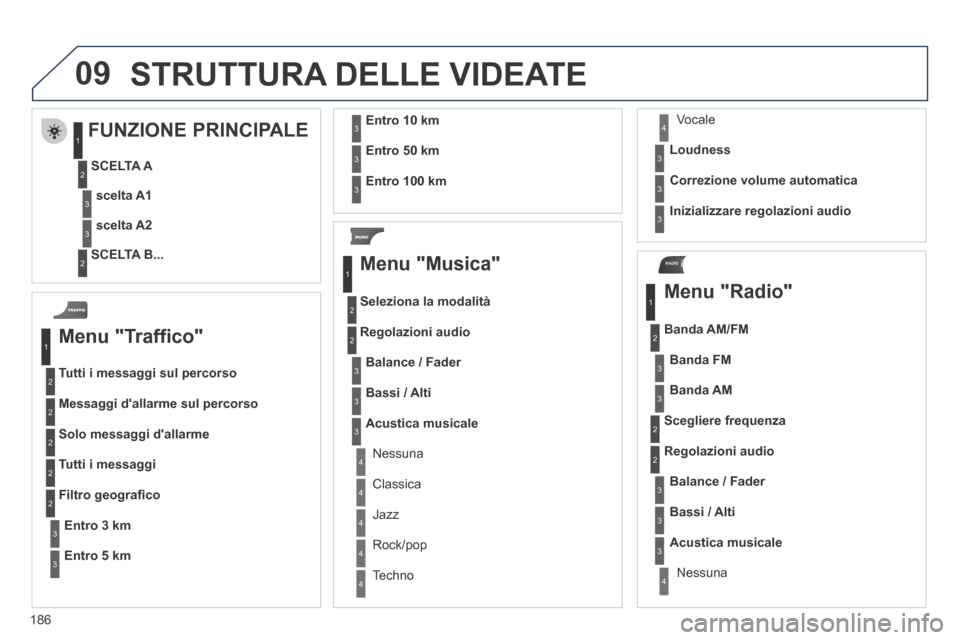 Peugeot 207 CC 2014  Manuale del proprietario (in Italian) 186
09
RADIO
207cc_it_Chap11b_RNEG_ed01-2014
 STRUTTURA DELLE VIDEATE 
  Menu  "Traffico" 
  Tutti i messaggi sul percorso 
 Messaggi dallarme sul percorso 
 Solo messaggi dallarme 
 Tutti i messagg