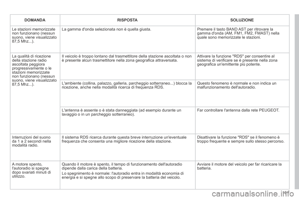 Peugeot 207 CC 2014 Manuale del proprietario (in Italian) 191
207cc_it_Chap11b_RNEG_ed01-2014
DOMANDARISPOSTASOLUZIONE
Le stazioni memorizzate non funzionano (nessun suono, viene visualizzato 87,5 Mhz...).
La gamma donda selezionata non è quella giusta. Peugeot 207 CC 2014 Manuale del proprietario (in Italian) 191
207cc_it_Chap11b_RNEG_ed01-2014
DOMANDARISPOSTASOLUZIONE
Le stazioni memorizzate non funzionano (nessun suono, viene visualizzato 87,5 Mhz...).
La gamma donda selezionata non è quella giusta.
