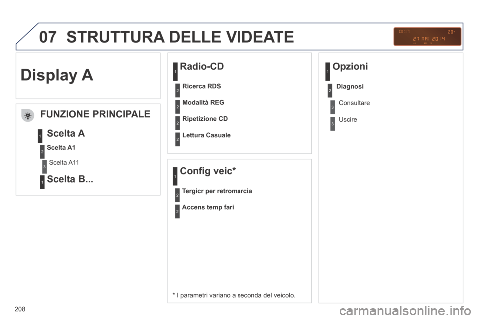 Peugeot 207 CC 2014  Manuale del proprietario (in Italian) 208
07 STRUTTURA DELLE VIDEATE 
  Radio-CD 
        FUNZIONE  PRINCIPALE 
  *   I parametri variano a seconda del veicolo.  
 Scelta  A 
  Scelta  B...  
Display A 
Scelta A1
  Scelta  A11    
Modalit