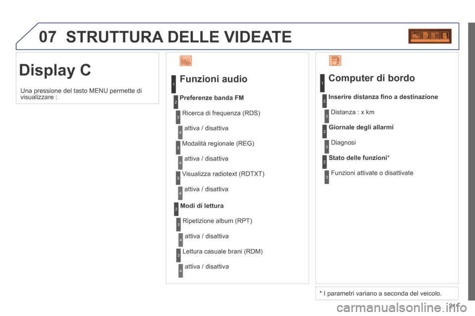 Peugeot 207 CC 2014  Manuale del proprietario (in Italian) 2 11
07
Display C 
 STRUTTURA DELLE VIDEATE 
  Funzioni  audio 
 Ricerca di frequenza (RDS) 
 attiva / disattiva 
Preferenze banda FM
 Modalità regionale (REG) 
 attiva / disattiva 
 Visualizza radio