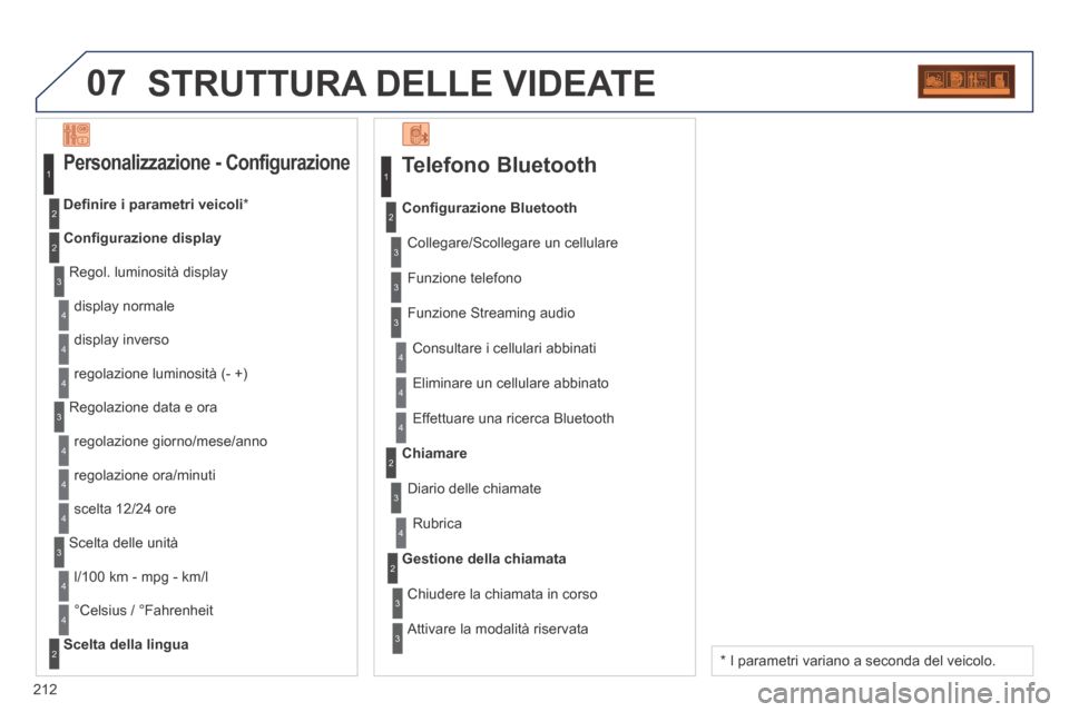 Peugeot 207 CC 2014  Manuale del proprietario (in Italian) 212
07 STRUTTURA DELLE VIDEATE 
  Telefono  Bluetooth 
 Collegare/Scollegare un cellulare 
  Consultare  i  cellulari  abbinati  
Conﬁ gurazione Bluetooth
  Funzione  telefono  
  Funzione  Streamin