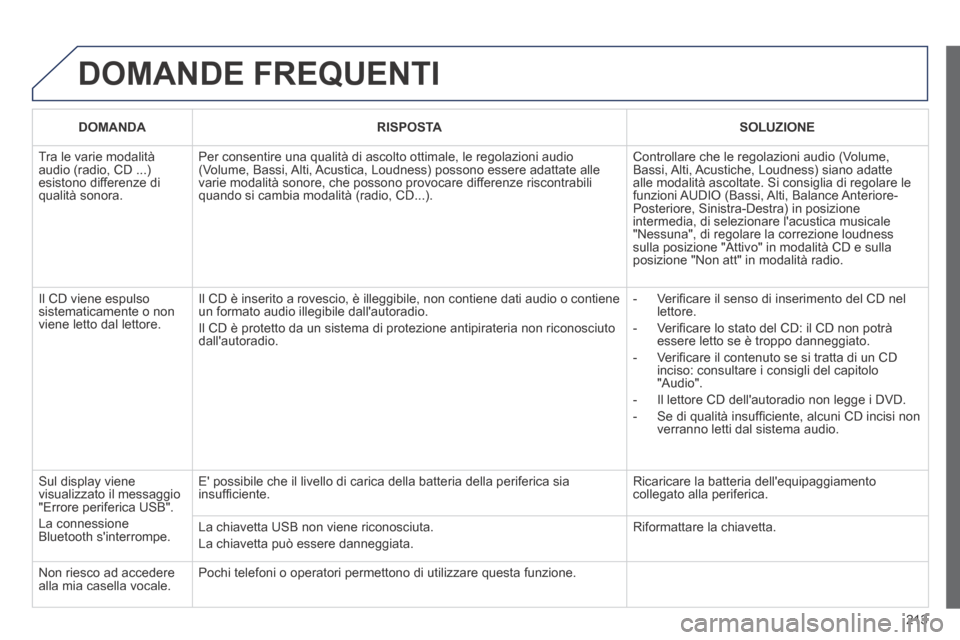 Peugeot 207 CC 2014  Manuale del proprietario (in Italian) 213
 DOMANDE  FREQUENTI 
   DOMANDA      RISPOSTA      SOLUZIONE   
 Tra le varie modalità audio (radio, CD ...) esistono differenze di qualità sonora. 
 Per consentire una qualità di ascolto ottim