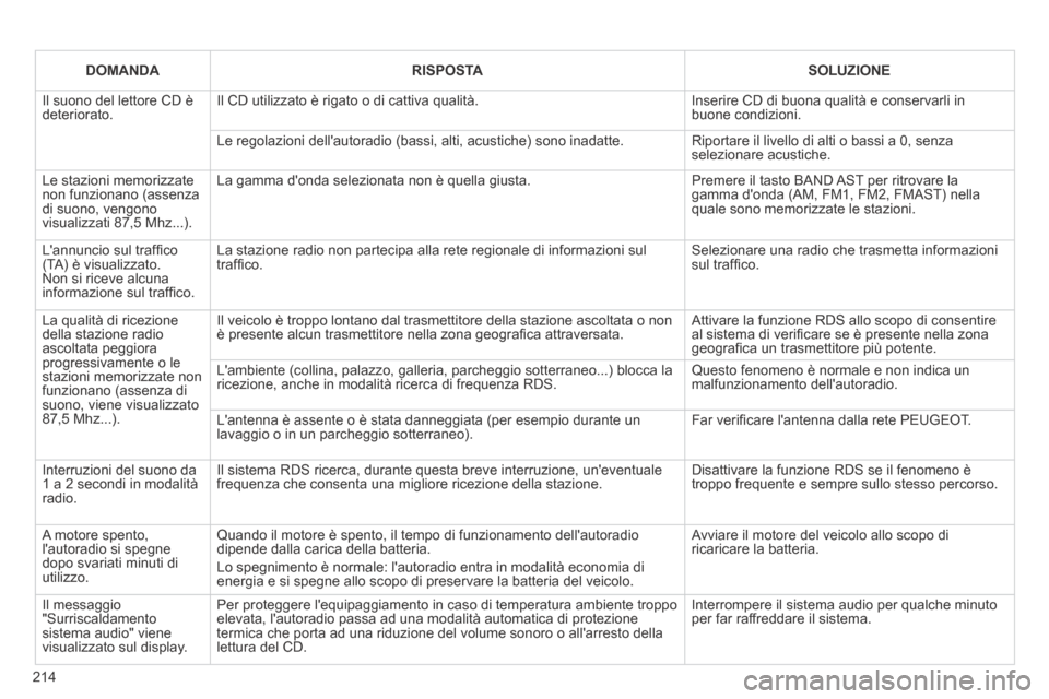 Peugeot 207 CC 2014 Manuale del proprietario (in Italian) 214
DOMANDA RISPOSTA SOLUZIONE
Il suono del lettore CD è deteriorato. Il CD utilizzato è rigato o di cattiva qualità. Inserire CD di buona qualità e conservarli in buone condizi Peugeot 207 CC 2014 Manuale del proprietario (in Italian) 214
DOMANDA RISPOSTA SOLUZIONE
Il suono del lettore CD è deteriorato. Il CD utilizzato è rigato o di cattiva qualità. Inserire CD di buona qualità e conservarli in buone condizi