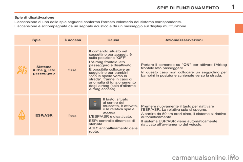 Peugeot 207 CC 2014 Manuale del proprietario (in Italian) 1SPIE DI FUNZIONAMENTO
23
207cc_it_Chap01_Controle de marche_ed01-2014
Spie di disattivazione
Laccensione di una delle spie seguenti conferma larresto volontario de\
l sistema corrispon Peugeot 207 CC 2014 Manuale del proprietario (in Italian) 1SPIE DI FUNZIONAMENTO
23
207cc_it_Chap01_Controle de marche_ed01-2014
Spie di disattivazione
Laccensione di una delle spie seguenti conferma larresto volontario de\
l sistema corrispon