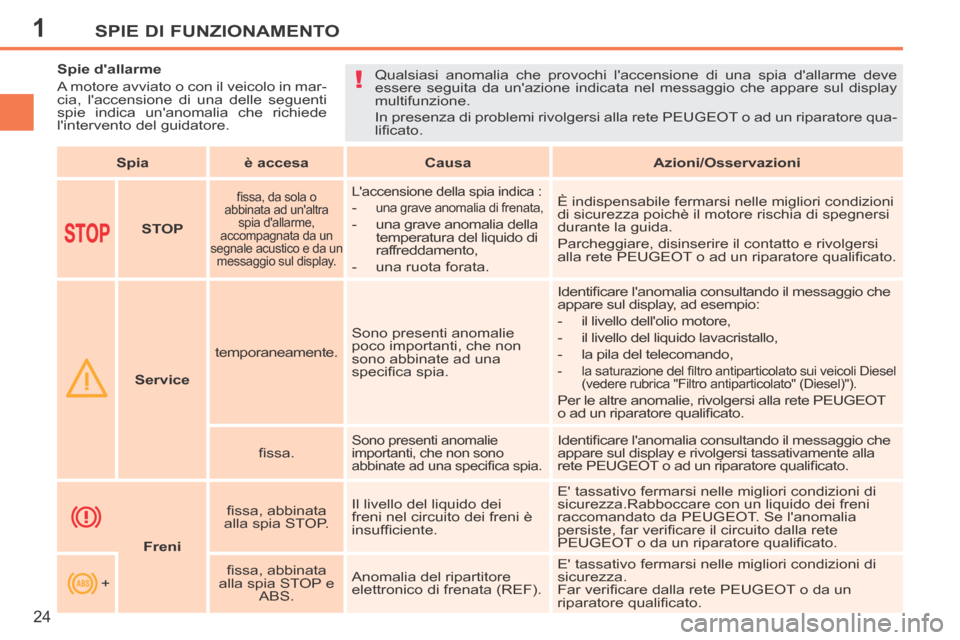 Peugeot 207 CC 2014  Manuale del proprietario (in Italian) 1
!
SPIE DI FUNZIONAMENTO
24
207cc_it_Chap01_Controle de marche_ed01-2014
           Spie dallarme 
 A motore avviato o con il veicolo in mar-
cia, laccensione di una delle seguenti 
spie indica un