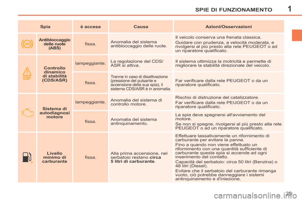 Peugeot 207 CC 2014  Manuale del proprietario (in Italian) 1SPIE DI FUNZIONAMENTO
25
207cc_it_Chap01_Controle de marche_ed01-2014
   Spia      è accesa       Causa       Azioni/Osservazioni   
       Antibloccaggio 
delle ruote  (ABS)      ﬁ ssa.    Anomal