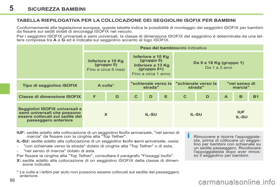 Peugeot 207 CC 2014  Manuale del proprietario (in Italian) 5
i
SICUREZZA BAMBINI
96
207cc_it_Chap05_Securite enfants_ed01-2014
         TABELLA  RIEPILOGATIVA  PER  LA  COLLOCAZIONE  DEI  SEGGIOLINI  ISOFIX  PER  BAMBINI 
 Conformemente alla legislazione euro