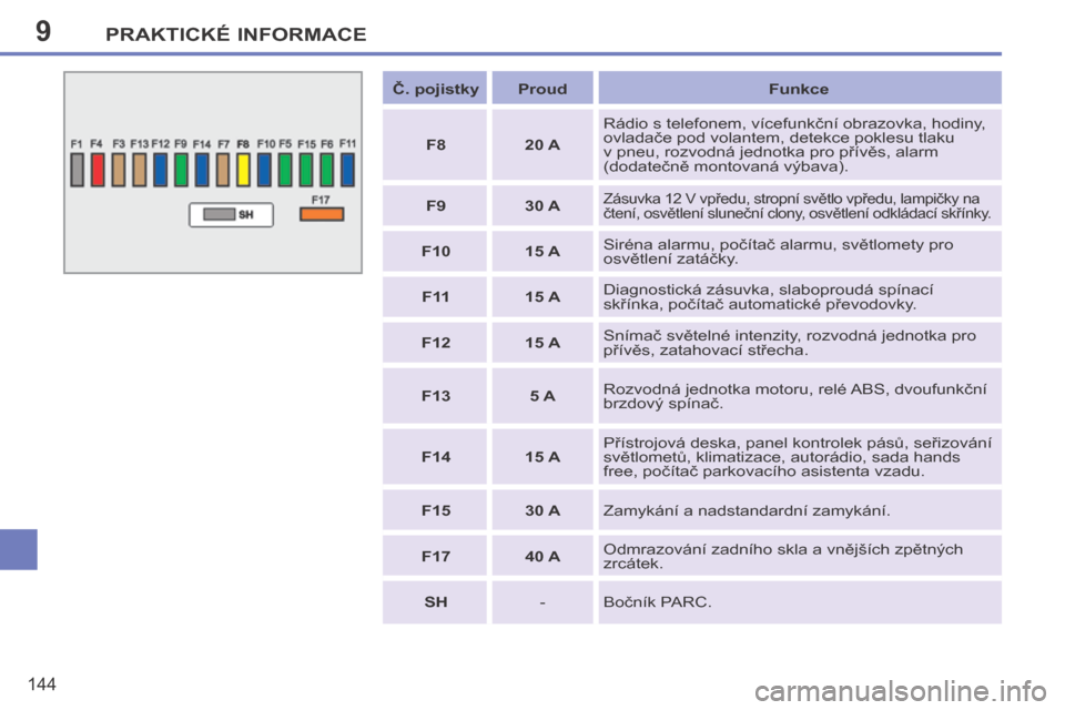 Peugeot 207 CC 2014  Návod k obsluze (in Czech) 9PRAKTICKÉ INFORMACE
144
207cc_cs_Chap09_Info pratiques_ed01-2014
   Č. pojistky      Proud       Funkce   
  F8     20 A   Rádio s telefonem, vícefunkční obrazovka, hodiny, 
ovladače pod volan