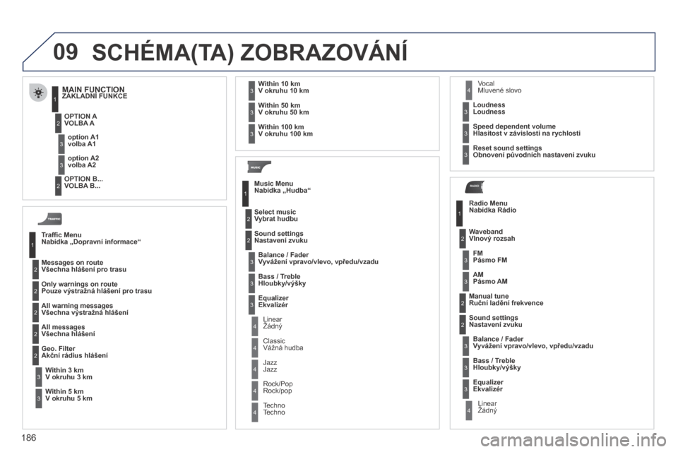 Peugeot 207 CC 2014  Návod k obsluze (in Czech) 186
09
RADIO
207cc_cs_Chap11b_RNEG_ed01-2014
 SCHÉMA(TA) ZOBRAZOVÁNÍ 
  Trafﬁ c Menu Nabídka „Dopravní informace“ 
  Messages on route Všechna hlášení pro trasu 
 Only warnings on route