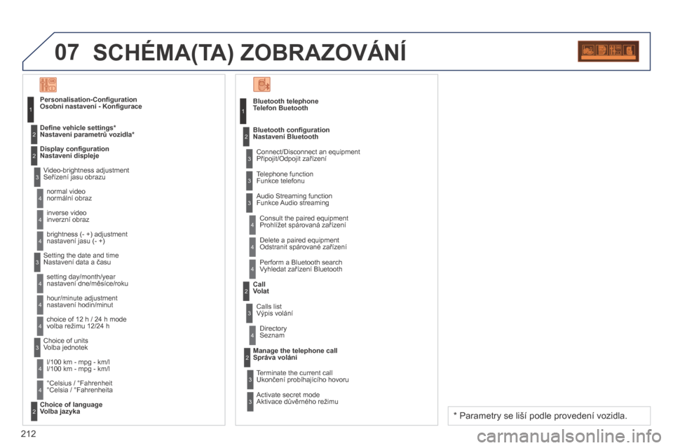 Peugeot 207 CC 2014  Návod k obsluze (in Czech) 212
07 SCHÉMA(TA) ZOBRAZOVÁNÍ 
Telefon Buetooth 
 Connect/Disconnect an equipment Připojit/Odpojit zařízení 
  Consult the paired equipment  Prohlížet spárovaná zařízení 
   Bluetooth co