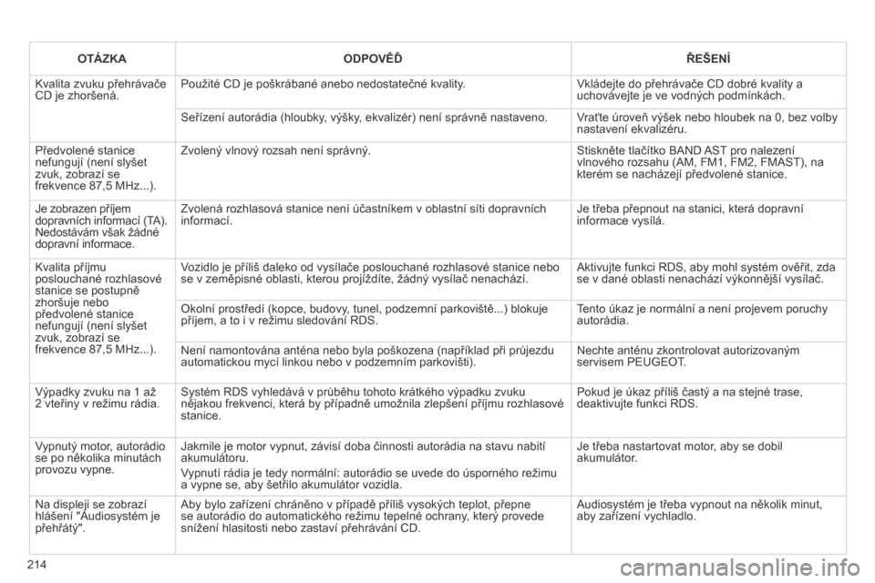 Peugeot 207 CC 2014  Návod k obsluze (in Czech) 214
OTÁZKAODPOVĚĎŘEŠENÍ
 Kvalita zvuku přehrávače CD je zhoršená.  Použité CD je poškrábané anebo nedostatečné kvality.  Vkládejte do přehrávače CD dobré kvality a uchovávejte 