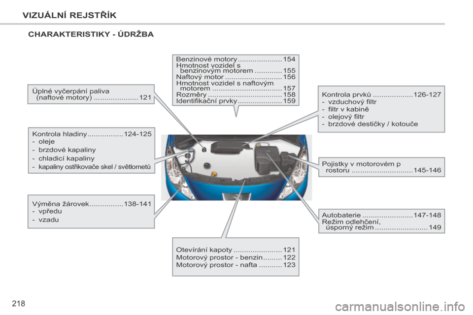 Peugeot 207 CC 2014  Návod k obsluze (in Czech) 218
VIZUÁLNÍ REJSTŘÍK
207cc_cs_Chap12_Recherche visuelle_ed01-2014
 CHARAKTERISTIKY - ÚDRŽBA  
  Úplné vyčerpání paliva (naftové motory) ..................... 121  
  Kontrola hladiny ....