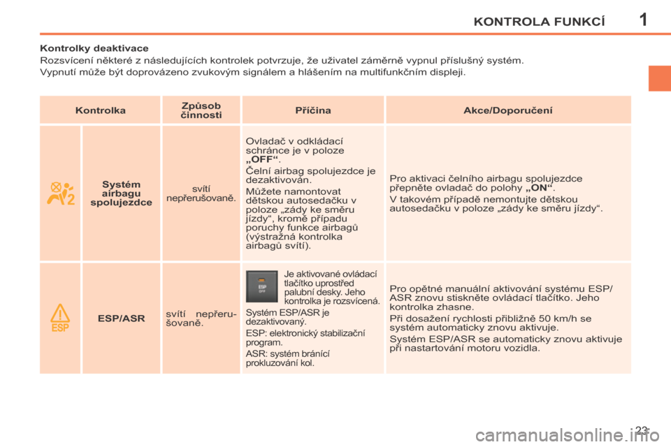 Peugeot 207 CC 2014  Návod k obsluze (in Czech) 1KONTROLA FUNKCÍ
23
207cc_cs_Chap01_Controle de marche_ed01-2014
           Kontrolky deaktivace 
 Rozsvícení některé z následujících kontrolek potvrzuje, že uživatel záměrně vypnul pří