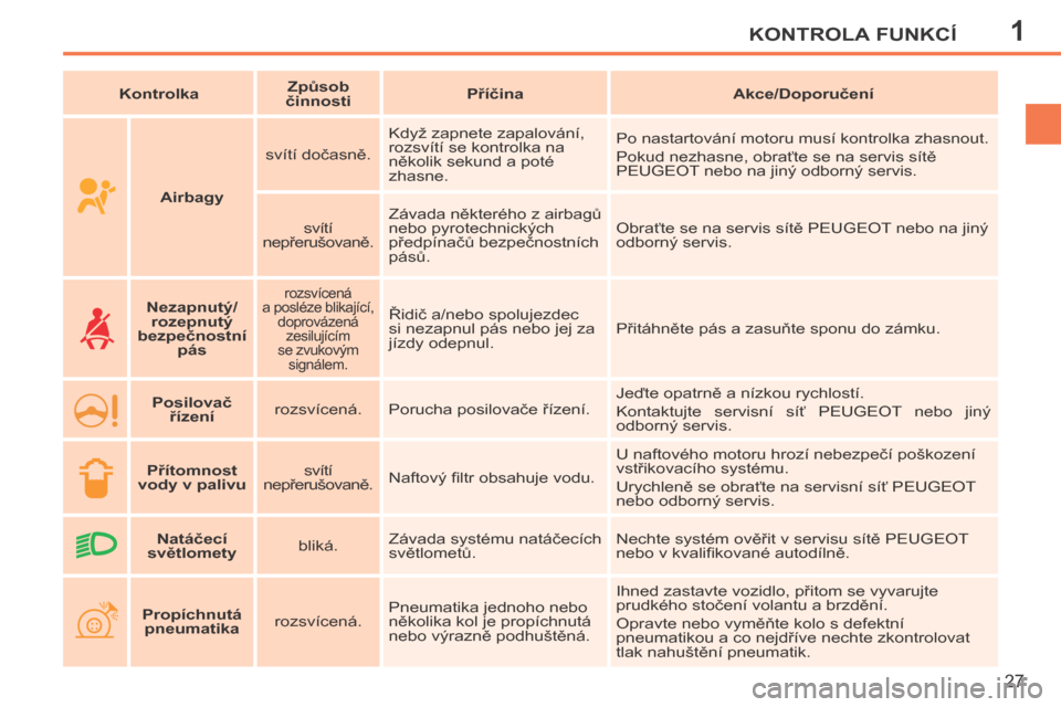 Peugeot 207 CC 2014  Návod k obsluze (in Czech) 1KONTROLA FUNKCÍ
27
207cc_cs_Chap01_Controle de marche_ed01-2014
   Kontrolka      Zp  ůsob 
činnosti       Příčina   
   Akce/Doporučení   
        Airbagy      svítí dočasně.  
 Když za