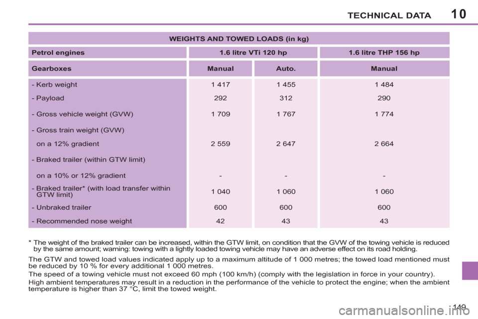 Peugeot 207 CC 2012 Owners Manual 10TECHNICAL DATA
149
The GTW and towed load values indicated apply up to a maximum altitude of 1 000 metres; the towed load mentioned must
be reduced by 10 % for every additional 1 000 metres.
T Peugeot 207 CC 2012 Owners Manual 10TECHNICAL DATA
149
The GTW and towed load values indicated apply up to a maximum altitude of 1 000 metres; the towed load mentioned must
be reduced by 10 % for every additional 1 000 metres.
T