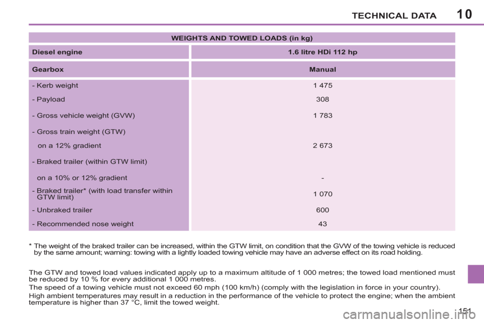 Peugeot 207 CC 2012 Owners Manual 10TECHNICAL DATA
151
The GTW and towed load values indicated apply up to a maximum altitude of 1 000 metres; the towed load mentioned must
be reduced by 10 % for every additional 1 000 metres.
T Peugeot 207 CC 2012 Owners Manual 10TECHNICAL DATA
151
The GTW and towed load values indicated apply up to a maximum altitude of 1 000 metres; the towed load mentioned must
be reduced by 10 % for every additional 1 000 metres.
T