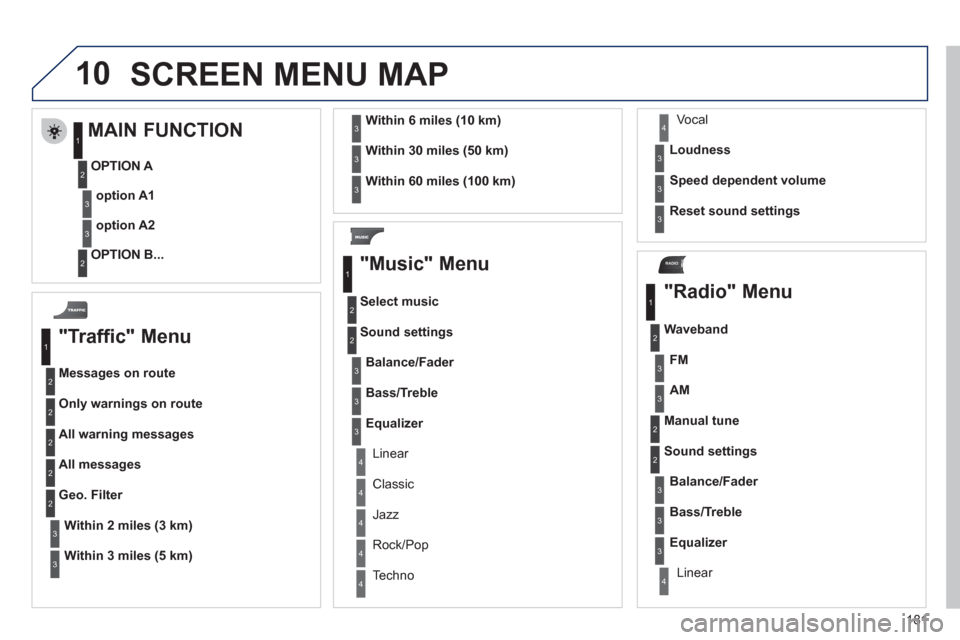 Peugeot 207 CC 2012 Owners Manual 181
10
RADIO
SCREEN MENU MAP
"Traffic" Menu
Messages on route
Onl
y warnings on route
All warning messages
All messages
Within2 miles (3 km)
Geo. Filter
Within
3 miles (5 km)
Within6 miles (1 Peugeot 207 CC 2012 Owners Manual 181
10
RADIO
SCREEN MENU MAP
"Traffic" Menu
Messages on route
Onl
y warnings on route
All warning messages
All messages
Within2 miles (3 km)
Geo. Filter
Within
3 miles (5 km)
Within6 miles (1