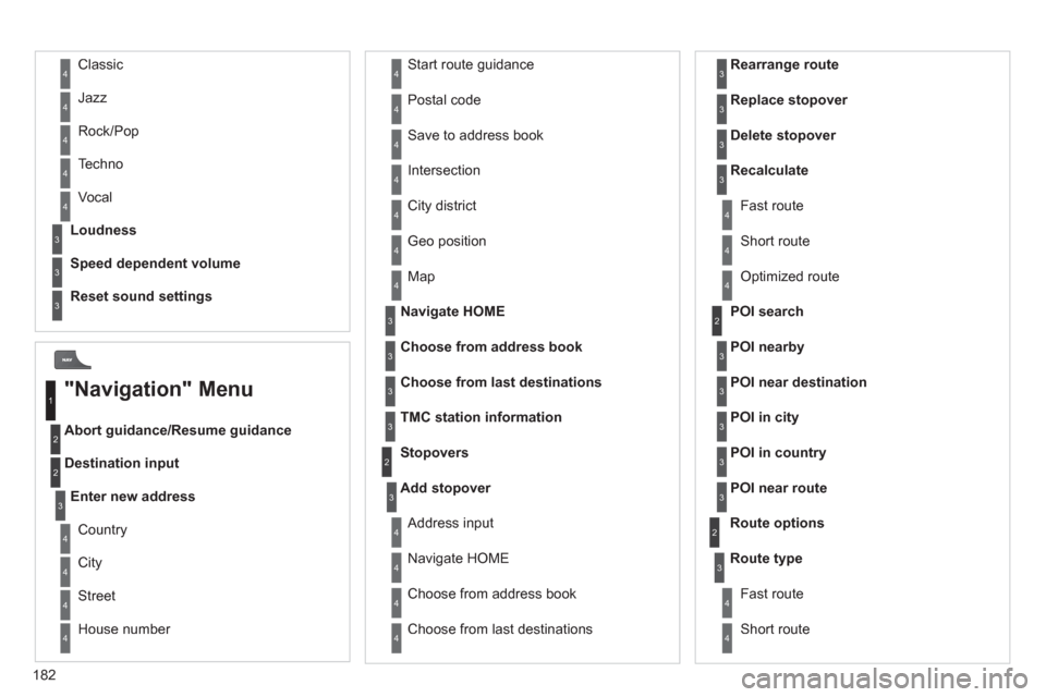 Peugeot 207 CC 2012  Owners Manual 182
Abort guidance/Resume guidance
Destination input  Geo 
position
  Ma
p
Stopovers 
Add stopover
  Navi
gate HOME
 
Choose from address book Rearran
ge route
 Choose from last destinations Replace s