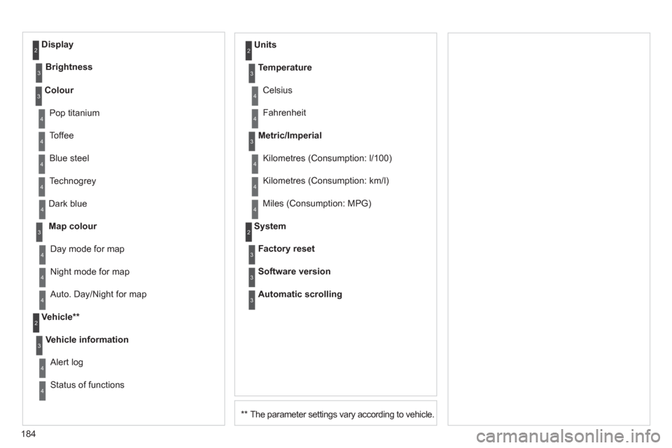 Peugeot 207 CC 2012  Owners Manual 184
**  
 The parameter settings vary according to vehicle.  D
ark blue
Map colour
Ni
ght mode for map    
Units
Da
y mode for map 
Vehicle **
Vehicle information
 
Alert log 
Status of functions   
T
