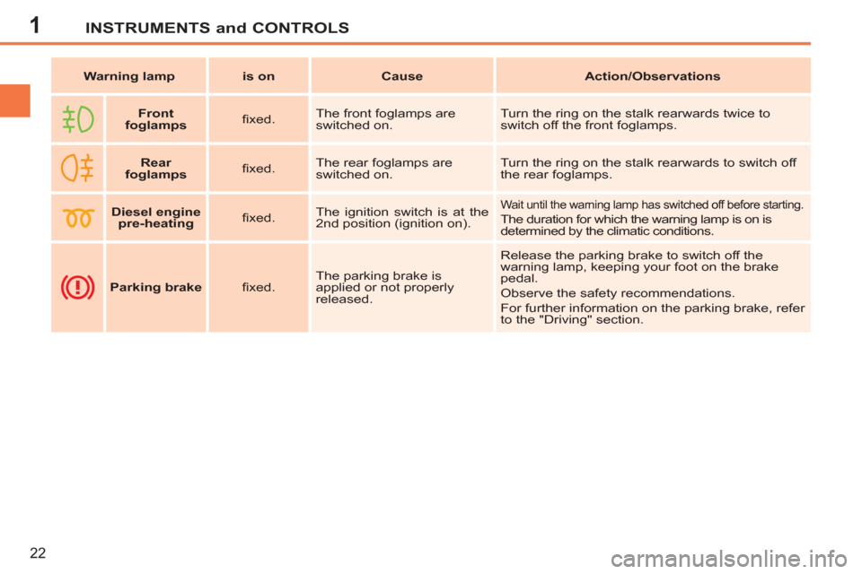 Peugeot 207 CC 2012  Owners Manual 1INSTRUMENTS and CONTROLS
22
   
 
Warning lamp 
 
   
 
is on 
 
   
 
Cause 
 
   
 
Action/Observations 
 
 
   
 
Front 
foglamps 
 
    
ﬁ xed.    The front foglamps are 
switched on.   Turn th
