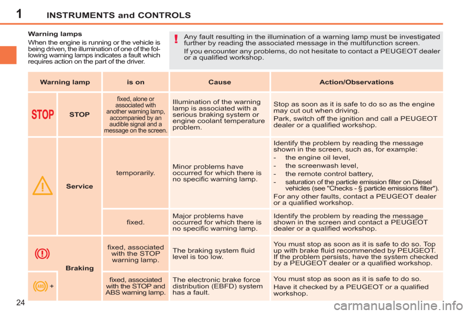 Peugeot 207 CC 2012  Owners Manual 1
!
INSTRUMENTS and CONTROLS
24
   
 
 
 
 
 
 
 
 
 
Warning lamps 
 
When the engine is running or the vehicle is 
being driven, the illumination of one of the fol-
lowing warning lamps indicates a 