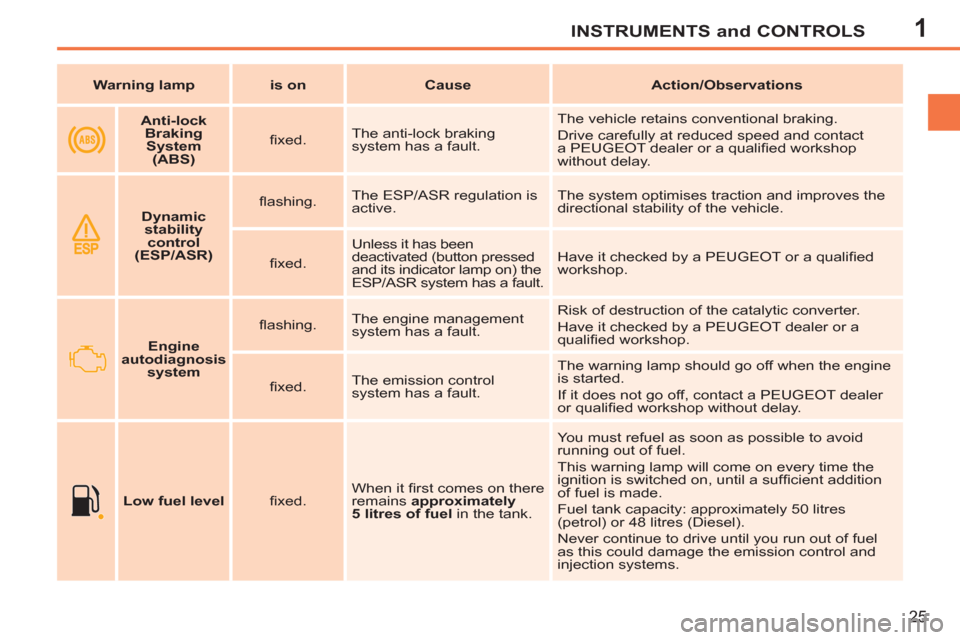 Peugeot 207 CC 2012  Owners Manual 1INSTRUMENTS and CONTROLS
25
   
 
Warning lamp 
 
   
 
is on 
 
   
 
Cause 
 
   
 
Action/Observations 
 
 
   
 
Anti-lock 
Braking 
System 
(ABS) 
 
    
ﬁ xed.    The anti-lock braking 
syste