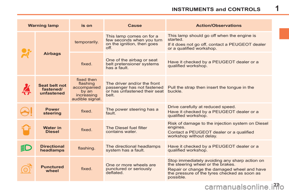 Peugeot 207 CC 2012  Owners Manual 1INSTRUMENTS and CONTROLS
   
 
Warning lamp 
 
   
 
is on 
 
   
 
Cause 
 
   
 
Action/Observations 
 
 
   
 
Airbags 
 
    
temporarily.    This lamp comes on for a 
few seconds when you turn 
