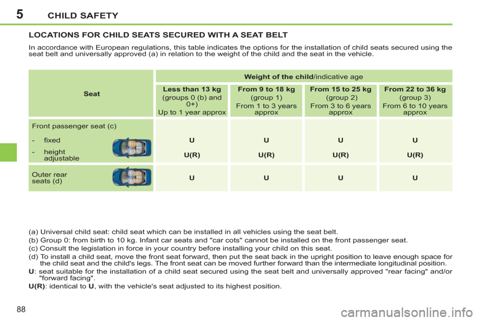Peugeot 207 CC 2012 Manual Online 5CHILD SAFETY
88
LOCATIONS FOR CHILD SEATS SECURED WITH A SEAT BELT
  In accordance with European regulations, this table indicates the options for the installation of child seats secured using the 
s