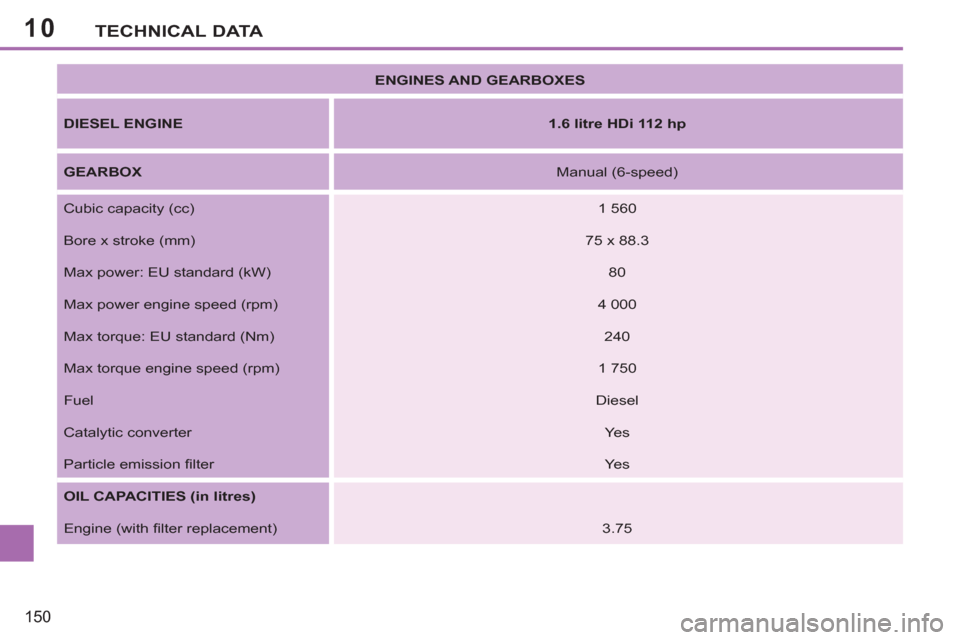Peugeot 207 CC 2012  Owners Manual - RHD (UK. Australia) 10
150
TECHNICAL DATA
   
 
ENGINES AND GEARBOXES 
 
 
   
DIESEL ENGINE 
   
 
1.6 litre HDi 112 hp 
 
 
   
GEARBOX 
   
Manual (6-speed)  
  Cubic capacity (cc)    
1 560  
  Bore x stroke (mm)    