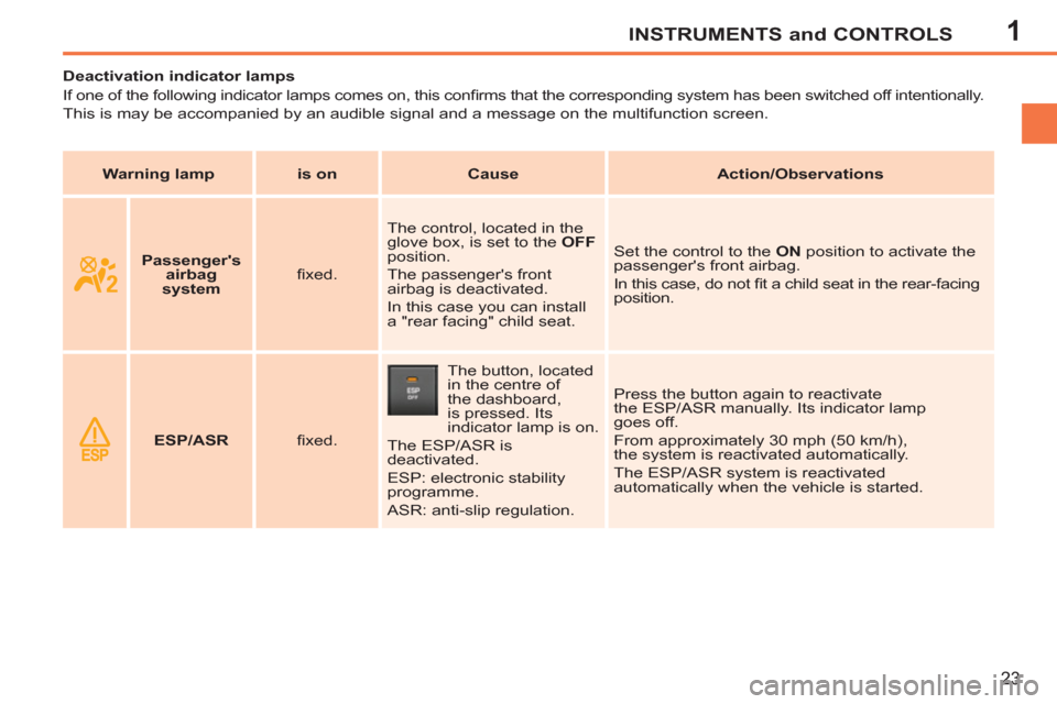 Peugeot 207 CC 2012  Owners Manual - RHD (UK. Australia) 1INSTRUMENTS and CONTROLS
23
   
 
 
 
 
 
 
 
 
 
Deactivation indicator lamps 
  If one of the following indicator lamps comes on, this conﬁ rms that the corresponding system has been switched off