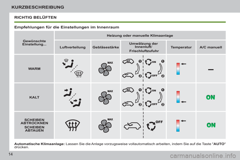 Peugeot 207 CC 2012  Betriebsanleitung (in German) –
14
KURZBESCHREIBUNG
  RICHTIG BELÜFTEN
   
Empfehlungen für die Einstellungen im Innenraum 
 
Automatische Klimaanlage: Lassen Sie die Anlage vorzugsweise vollautomatisch arbeiten, indem Sie auf