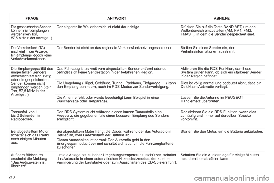 Peugeot 207 CC 2012 Betriebsanleitung (in German) 210
FRAGEANTWORTABHILFE
Die gespeicherten Sender können nicht empfangen werden (kein Ton,87,5 MHz in der Anzeige...).
Der eingestellte Wellenbereich ist nicht der richtige.
Drücken Sie auf die T Peugeot 207 CC 2012 Betriebsanleitung (in German) 210
FRAGEANTWORTABHILFE
Die gespeicherten Sender können nicht empfangen werden (kein Ton,87,5 MHz in der Anzeige...).
Der eingestellte Wellenbereich ist nicht der richtige.
Drücken Sie auf die T