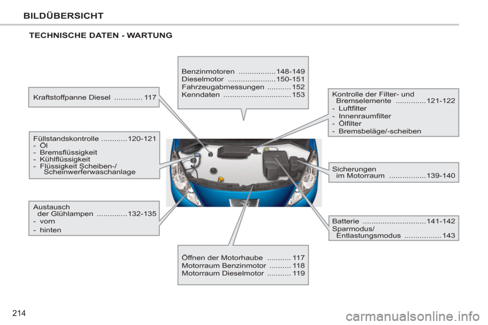 Peugeot 207 CC 2012 Betriebsanleitung (in German) 214
BILDÜBERSICHT
TECHNISCHE DATEN - WARTUNG
Kraftstoffpanne Diesel ............. 117
Füllstandskontrolle ............120-121
- Öl
- Bremsfl üssigkeit
- Kühlfl üss Peugeot 207 CC 2012 Betriebsanleitung (in German) 214
BILDÜBERSICHT
TECHNISCHE DATEN - WARTUNG
Kraftstoffpanne Diesel ............. 117
Füllstandskontrolle ............120-121
- Öl
- Bremsfl üssigkeit
- Kühlfl üss