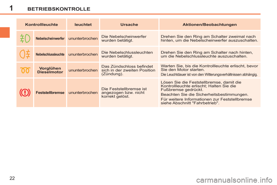 Peugeot 207 CC 2012  Betriebsanleitung (in German) 1BETRIEBSKONTROLLE
22
   
 
Kontrollleuchte 
 
   
 
leuchtet 
 
   
 
Ursache 
 
   
 
Aktionen/Beobachtungen 
 
 
 
 
 
  
 
 
Nebelscheinwerfer 
 
  
 
ununterbrochen   
Die Nebelscheinwerfer 
wurd