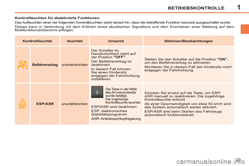 Peugeot 207 CC 2012  Betriebsanleitung (in German) 1BETRIEBSKONTROLLE
23
   
 
 
 
 
 
 
 
 
 
Kontrollleuchten für deaktivierte Funktionen 
  Das Auﬂ euchten einer der folgenden Kontrollleuchten weist darauf hin, dass die betreffende Funktion bewu