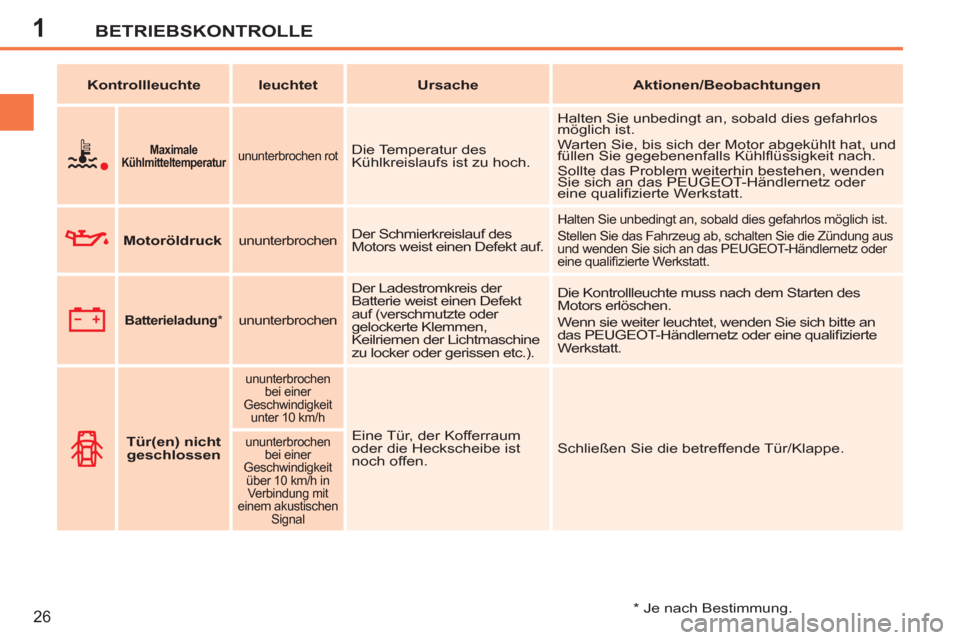 Peugeot 207 CC 2012  Betriebsanleitung (in German) 1BETRIEBSKONTROLLE
26
   
 
Kontrollleuchte 
 
   
 
leuchtet 
 
   
 
Ursache 
 
   
 
Aktionen/Beobachtungen 
 
 
 
 
 
  
 
 
Maximale Kühlmitteltemperatur   
  
 
ununterbrochen rot   
Die Temper