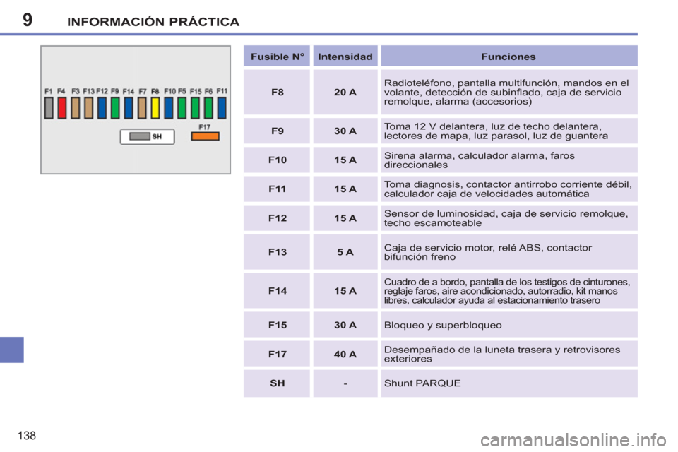 Peugeot 207 CC 2012  Manual del propietario (in Spanish) 9INFORMACIÓN PRÁCTICA
138
   
 
Fusible N° 
 
   
 
Intensidad 
 
   
 
Funciones 
 
 
   
F8 
   
20 A 
   Radioteléfono, pantalla multifunción, mandos en el 
volante, detección de subinﬂ ado