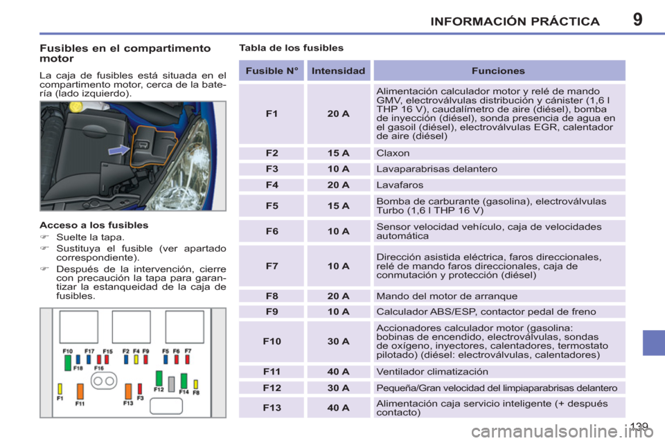 Peugeot 207 CC 2012  Manual del propietario (in Spanish) 9INFORMACIÓN PRÁCTICA
139
   
Fusibles en el compartimentomotor 
 
La caja de fusibles está situada en el 
compartimento motor, cerca de la bate-
ría (lado izquierdo). 
   
Acceso a los fusibles 
