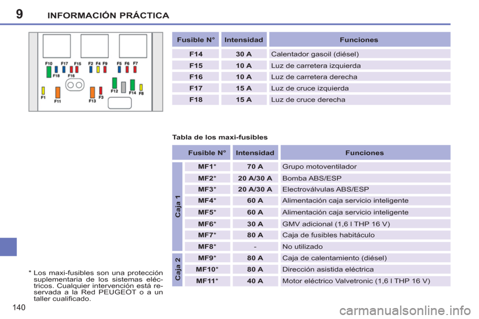 Peugeot 207 CC 2012  Manual del propietario (in Spanish) 9INFORMACIÓN PRÁCTICA
140
   
 
Fusible N° 
 
   
 
Intensidad 
 
   
 
Funciones 
 
 
   
F14 
   
30 A 
  Calentador gasoil (diésel) 
   
F15 
   
10 A 
  Luz de carretera izquierda 
   
F16 
  
