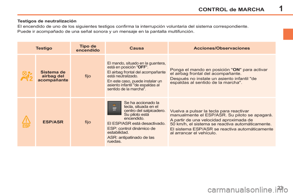 Peugeot 207 CC 2012  Manual del propietario (in Spanish) 1CONTROL de MARCHA
23
   
 
 
 
 
 
 
 
 
 
Testigos de neutralización 
  El encendido de uno de los siguientes testigos conﬁ rma la interrupción voluntaria del sistema correspondiente.  
Puede ir