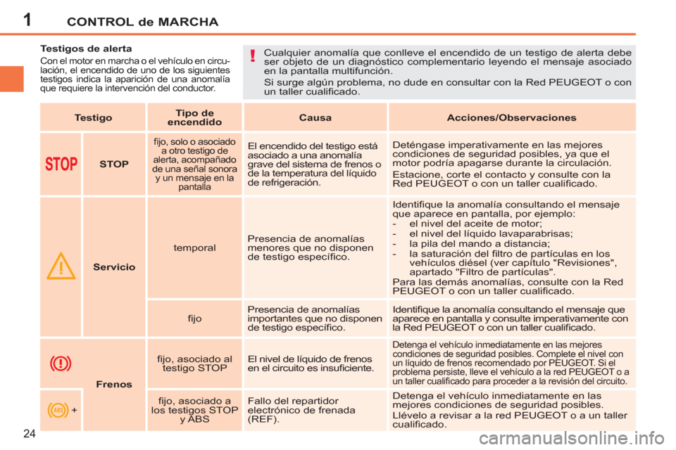 Peugeot 207 CC 2012  Manual del propietario (in Spanish) 1
!
CONTROL de MARCHA
24
   
 
 
 
 
 
 
 
 
 
Testigos de alerta 
 
Con el motor en marcha o el vehículo en circu-
lación, el encendido de uno de los siguientes 
testigos indica la aparición de un