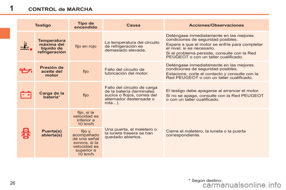 Peugeot 207 CC 2012  Manual del propietario (in Spanish) 1CONTROL de MARCHA
26
   
 
Testigo 
 
    
 
Tipo de 
encendido 
 
    
 
Causa 
 
   
 
Acciones/Observaciones 
 
 
   
 
Temperatura 
máxima del 
líquido de 
refrigeración 
 
    
ﬁ jo en rojo