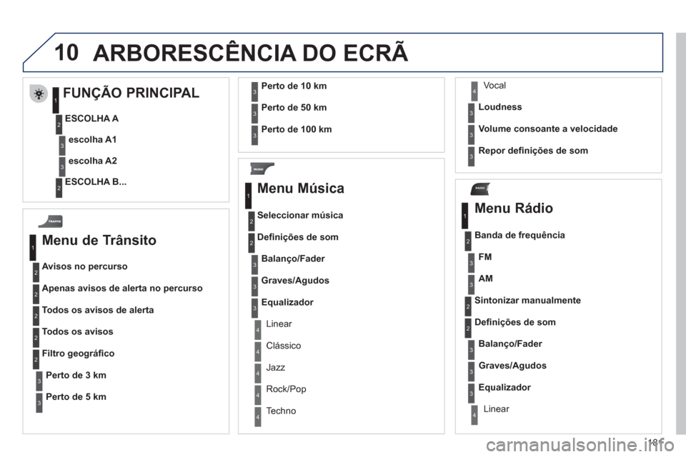 Peugeot 207 CC 2012 Manual do proprietário (in Portuguese) 181
10
RADIO
ARBORESC Peugeot 207 CC 2012 Manual do proprietário (in Portuguese) 181
10
RADIO
ARBORESC