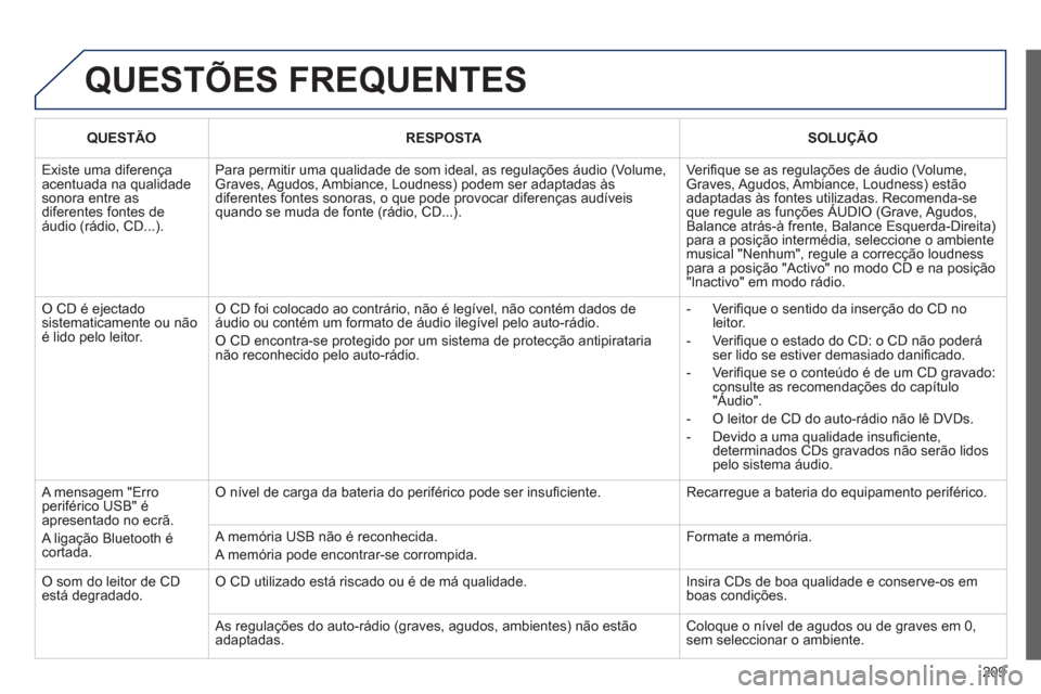 Peugeot 207 CC 2012 Manual do proprietário (in Portuguese) 209
QUESTÕES FREQUENTES
QUESTÃORESPOSTASOLUÇÃO
Existe uma diferença acentuada na qualidadesonora entre as diferentes fontes de áudio (rádio, CD...).
Para permitir uma qualidade de som ideal Peugeot 207 CC 2012 Manual do proprietário (in Portuguese) 209
QUESTÕES FREQUENTES
QUESTÃORESPOSTASOLUÇÃO
Existe uma diferença acentuada na qualidadesonora entre as diferentes fontes de áudio (rádio, CD...).
Para permitir uma qualidade de som ideal